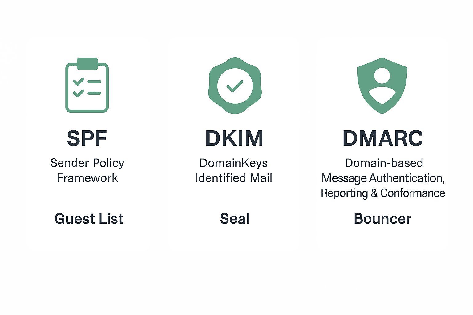 SPF, DKIM, DMARC Explained: The Pillars of Email Authentication