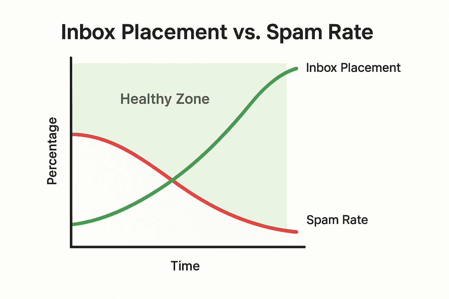 Inbox Placement vs. Spam Rate: How to Read Your Deliverability Data