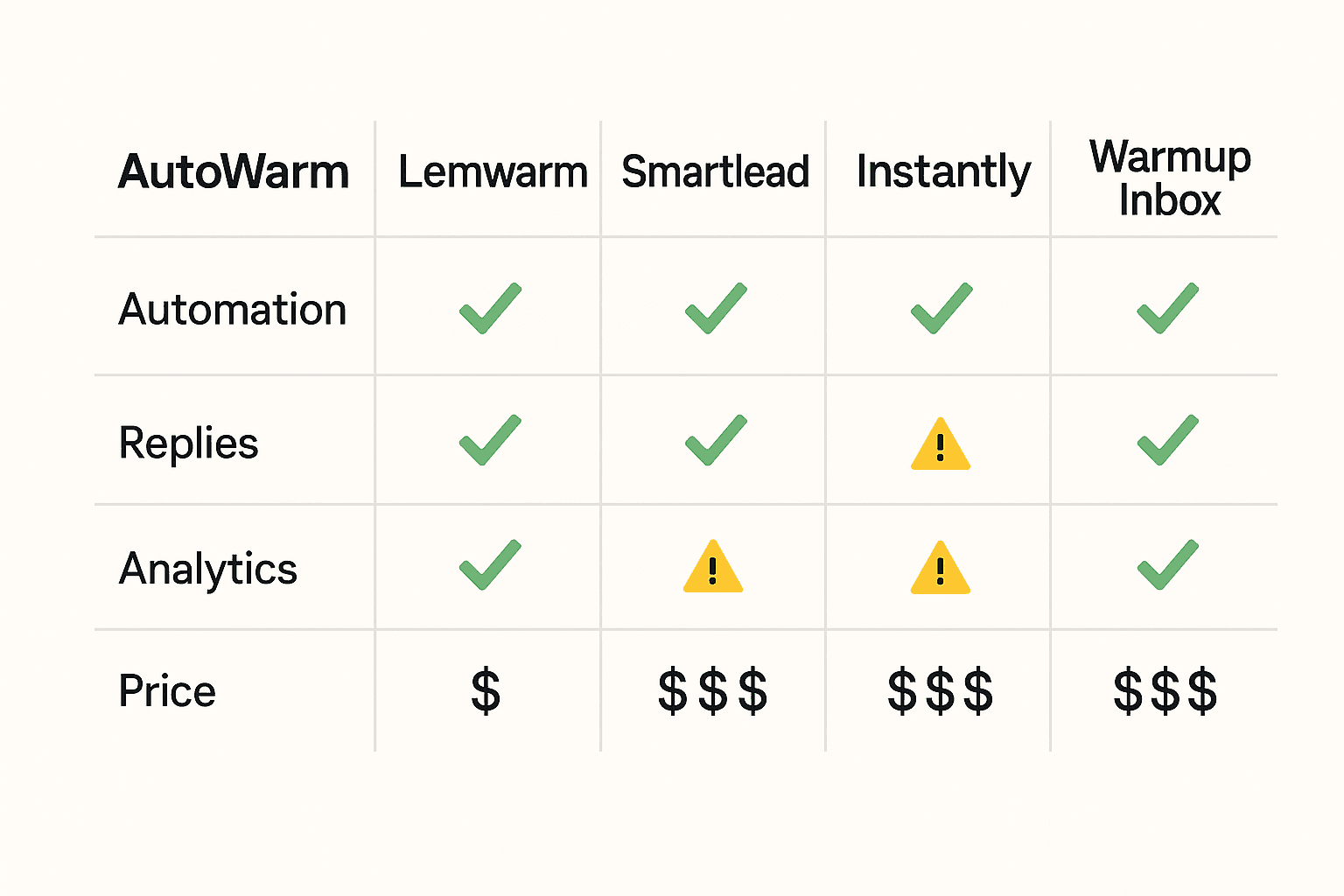 Comparing the Top Email Warm-Up Tools & Services (2025)