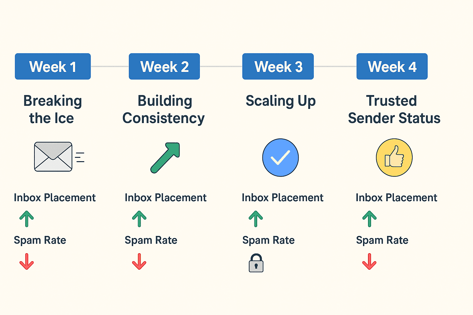 From New Domain to Trusted Sender: A 30-Day Warm-Up Journey